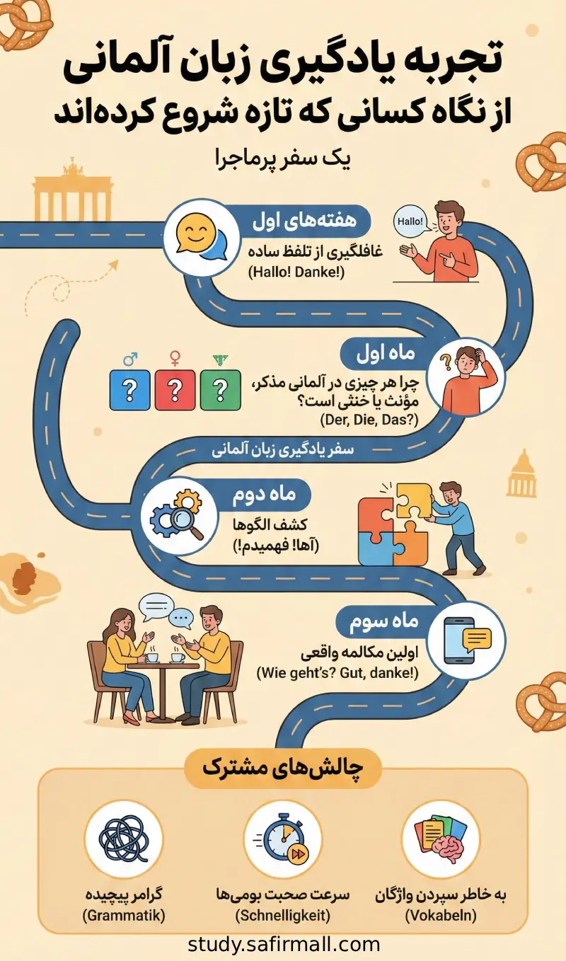 آیا زبان آلمانی سخته؟ بررسی کامل چالشها و راههای یادگیری آسان