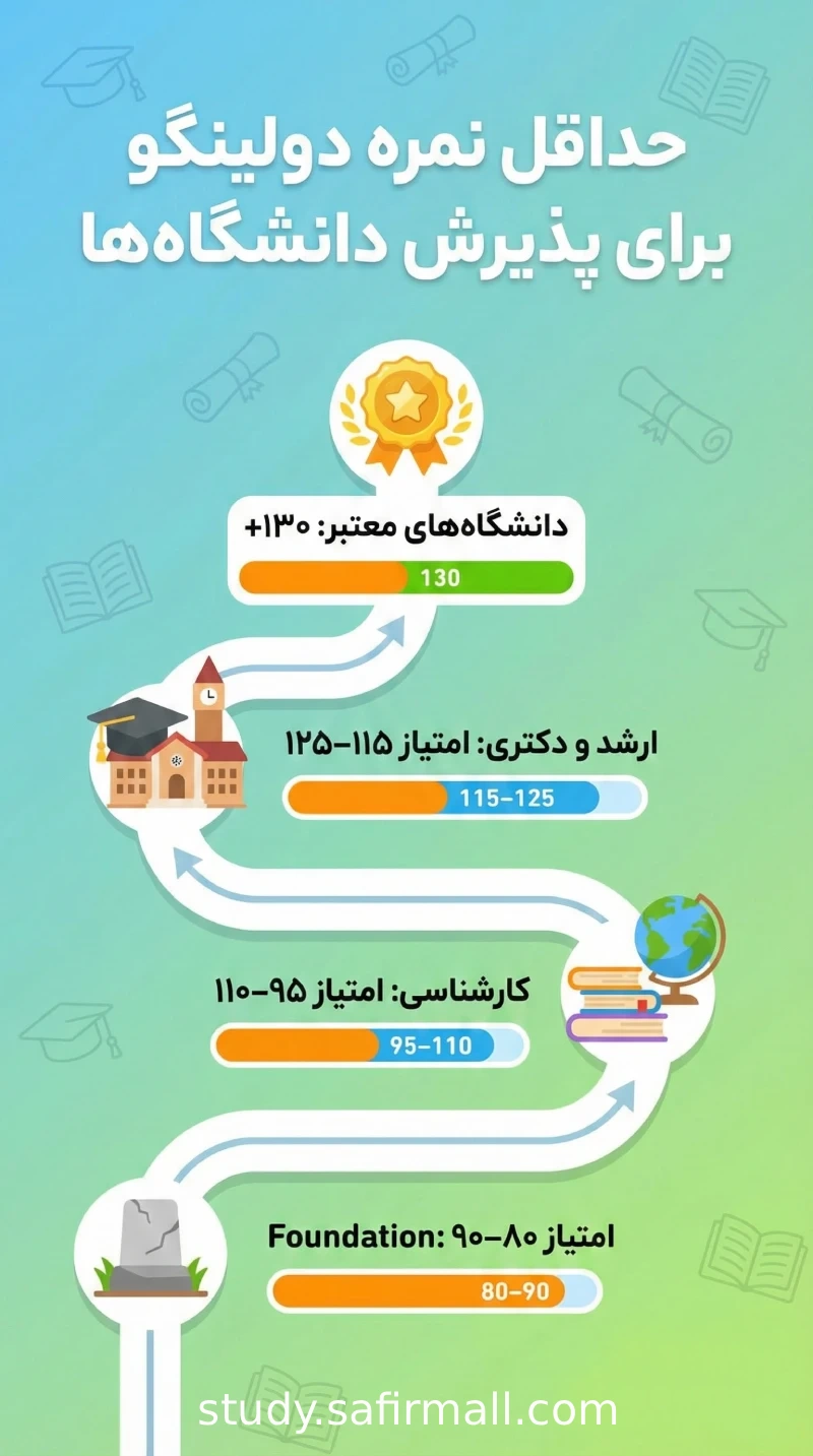 نمره ازمون دولینگو