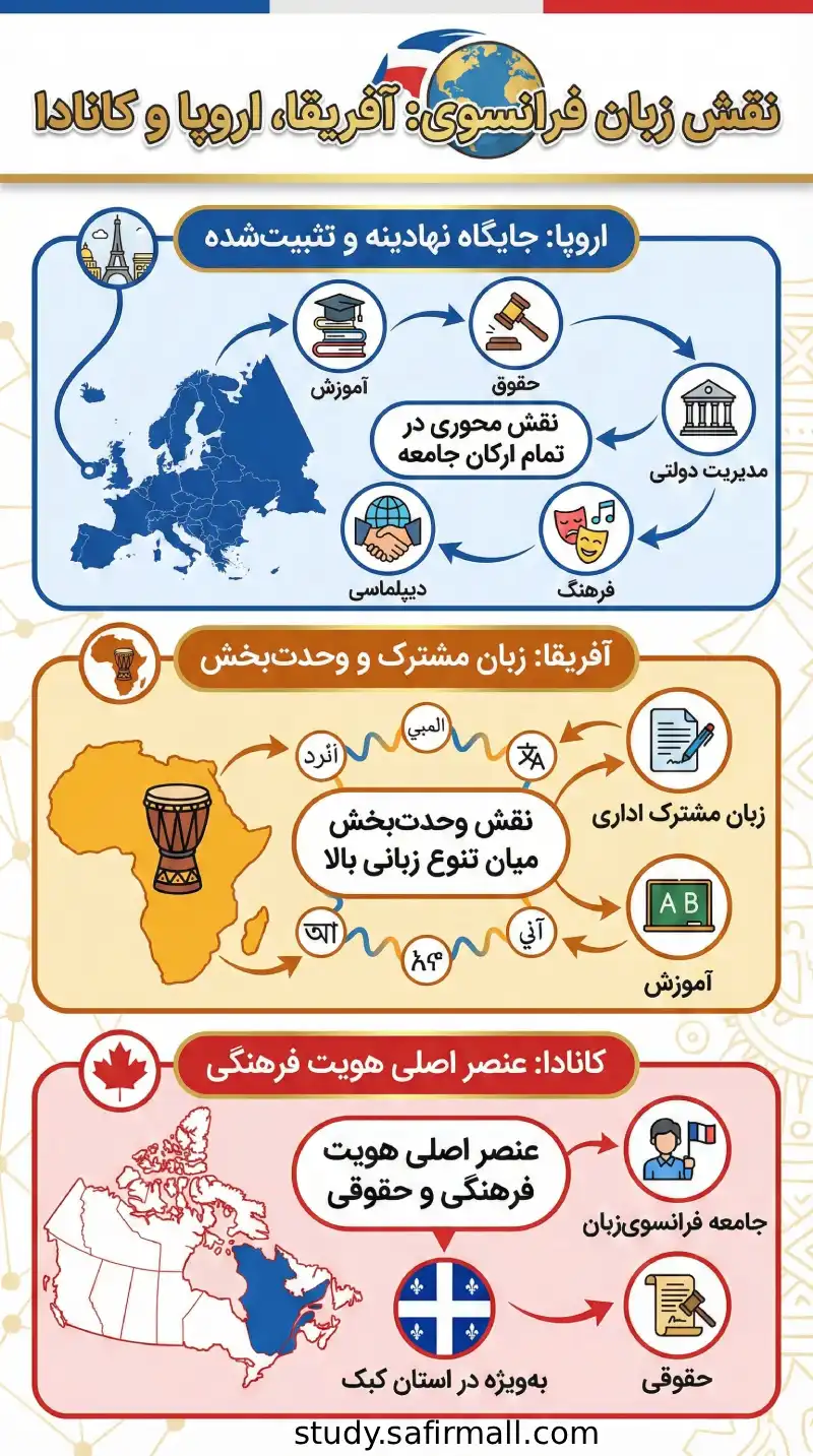 نقش زبان فرانسوی در آفریقا، اروپا و کانادا