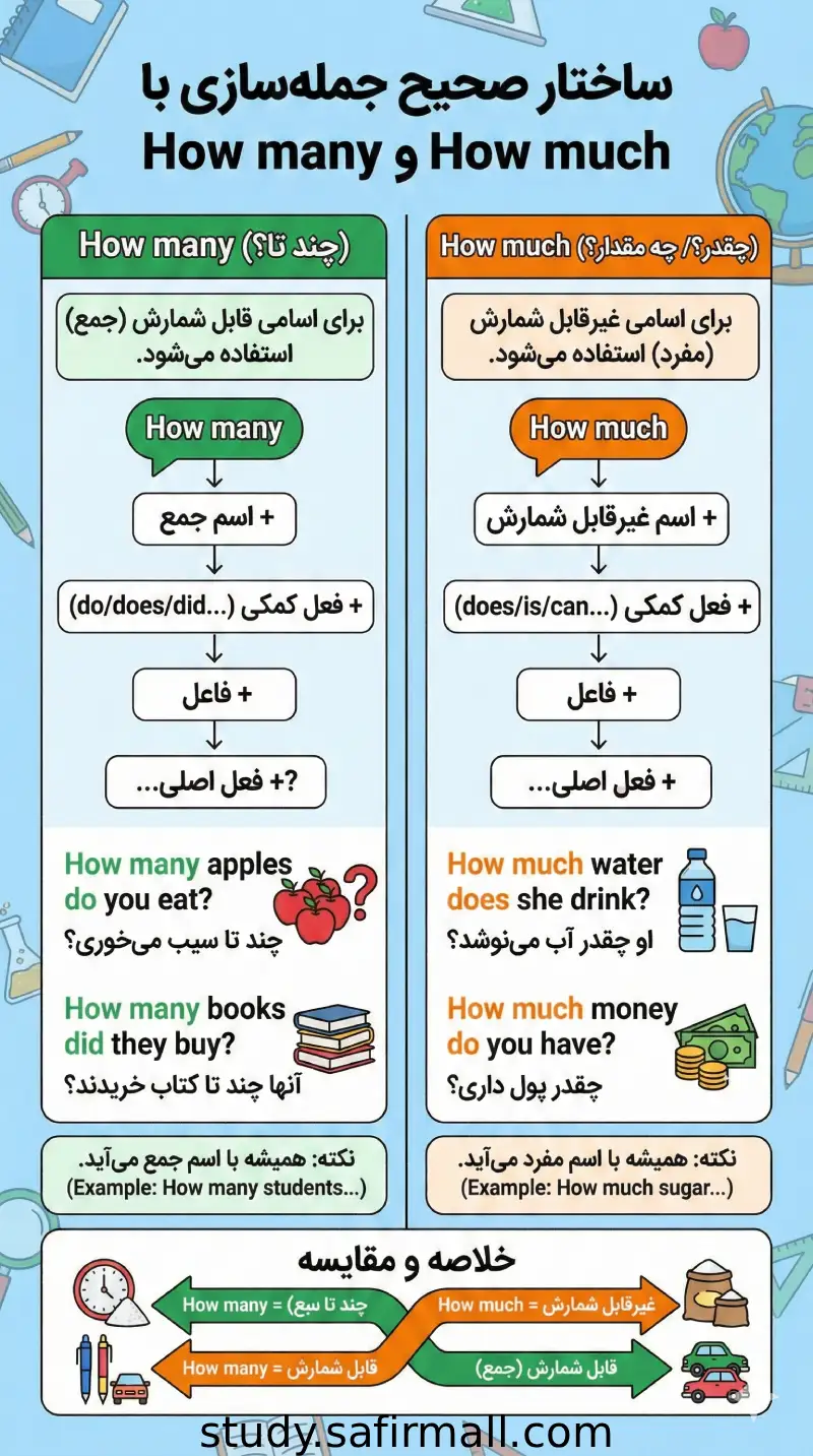 The correct sentence structure with How many and How much.