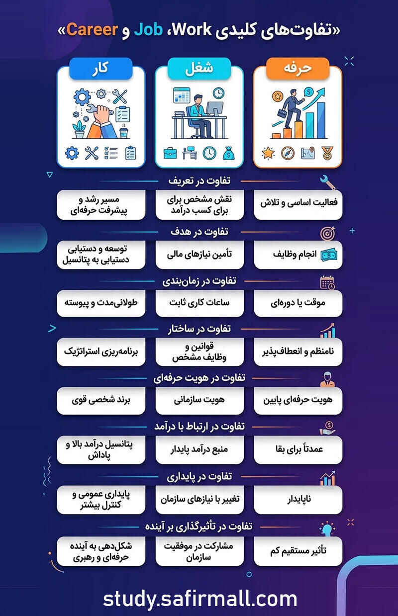 Work، Job و Career