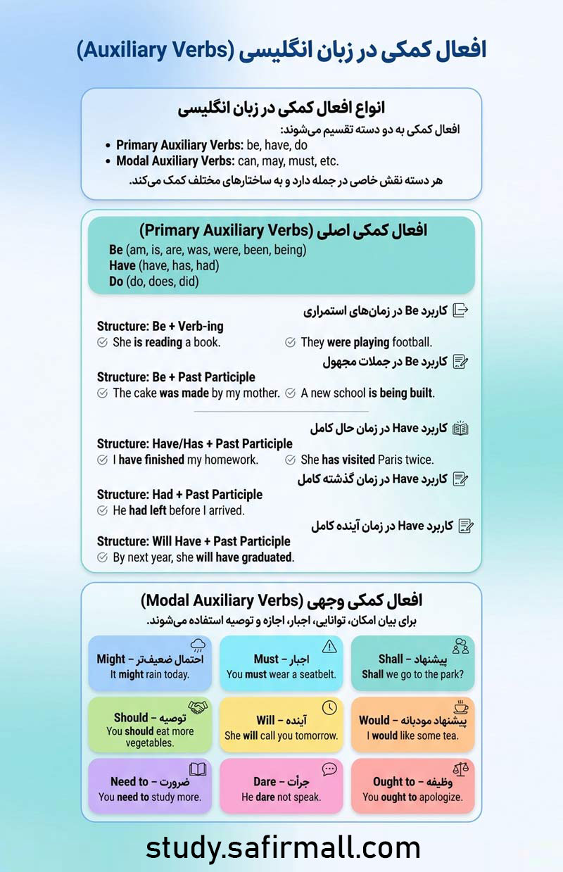 افعال کمکی در زبان انگلیسی (Auxiliary Verbs) + مثال‌های کاربردی