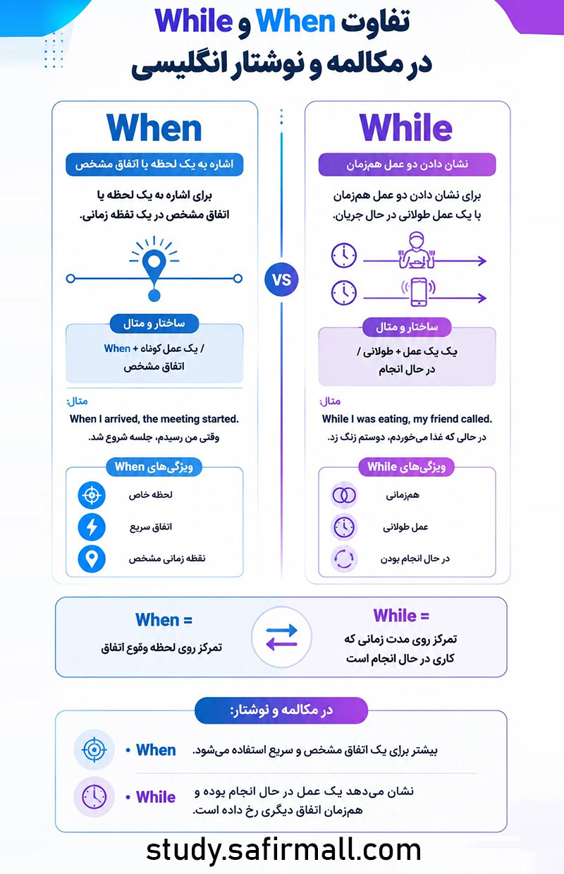  تفاوت when و while