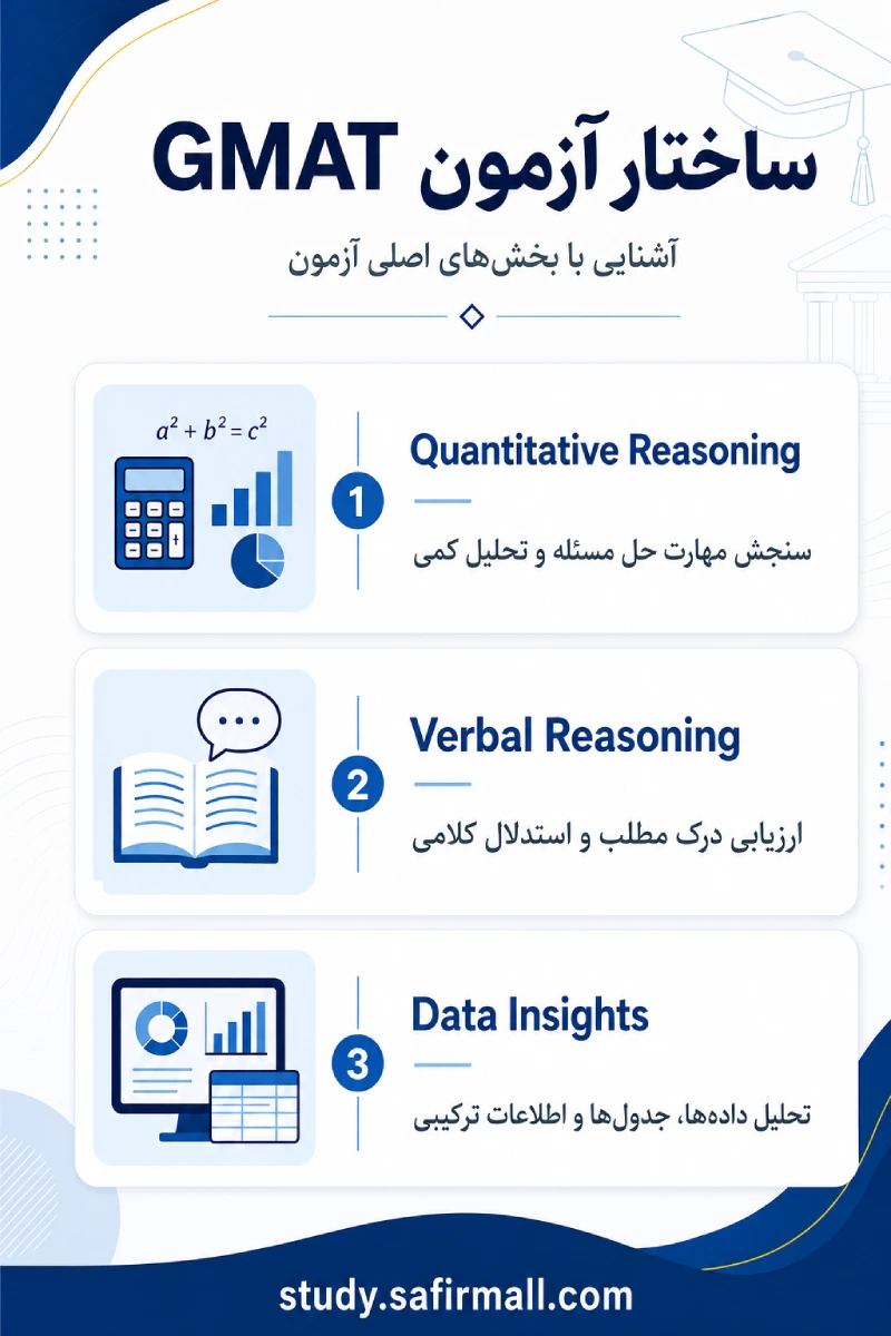 آشنایی با ساختار و بخش‌های آزمون GMAT