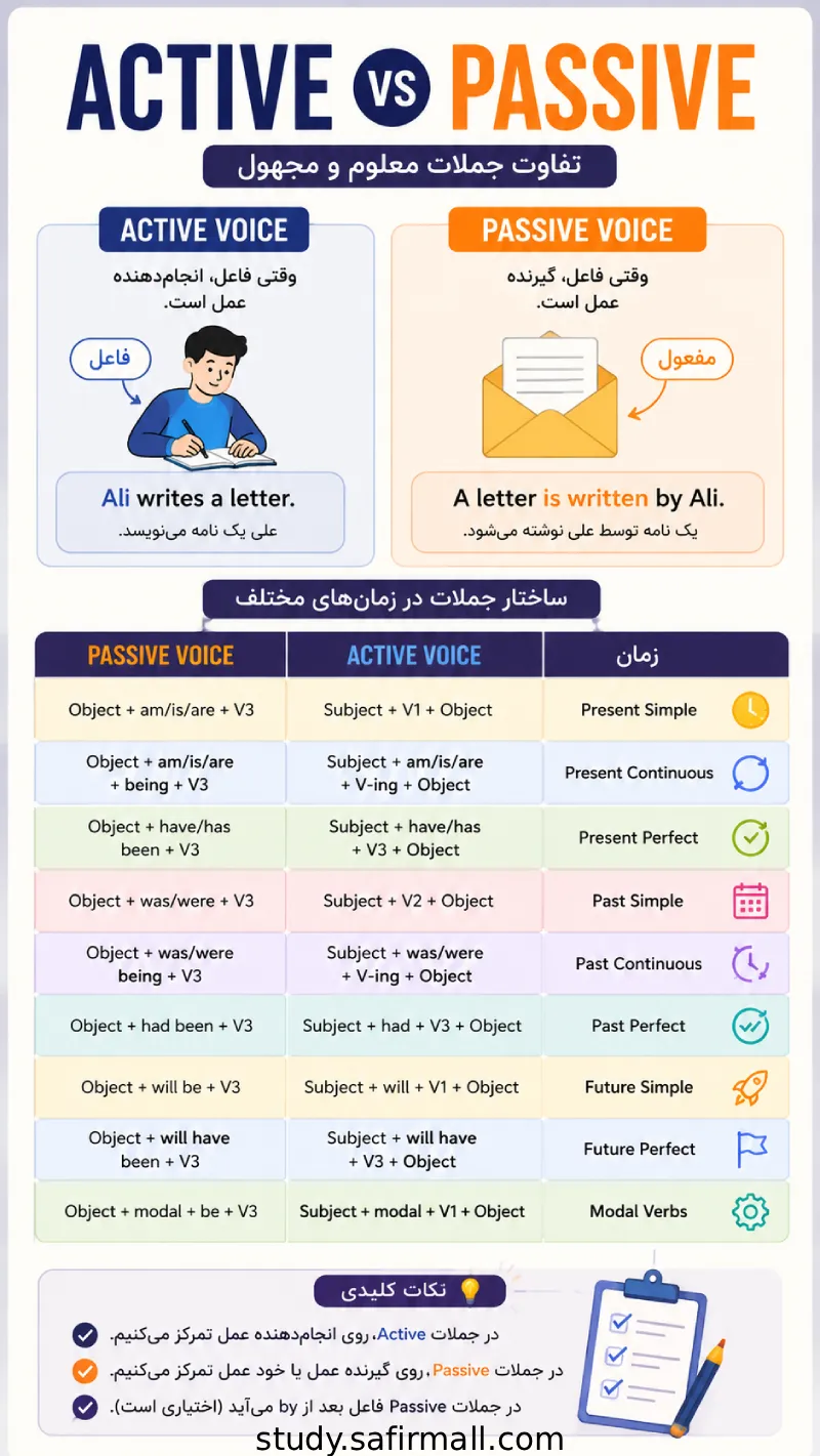 active and passive شرح