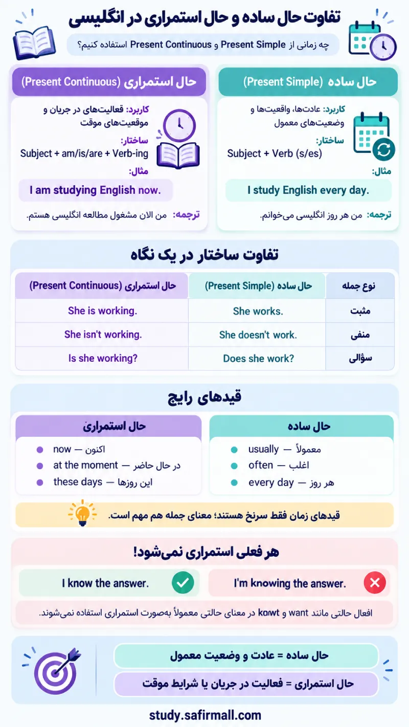 تفاوت حال ساده و حال استمراری در انگلیسی